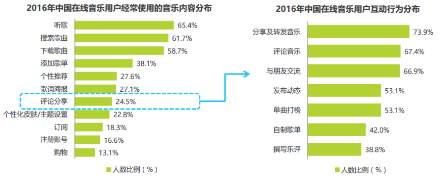 移动音乐平台竞品分析报告：QQ音乐vs网易云音乐