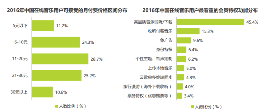 移动音乐平台竞品分析报告：QQ音乐vs网易云音乐