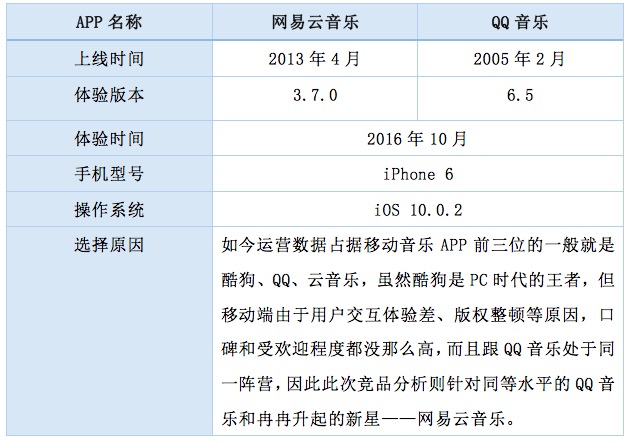 移动音乐平台竞品分析报告：QQ音乐vs网易云音乐